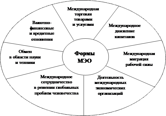 Экономические отношения схема