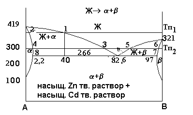 Стандартная диаграмма ускорения