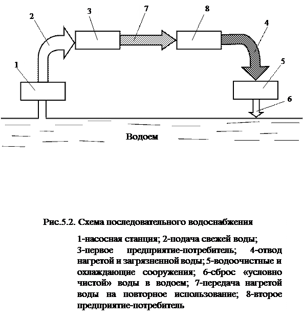 Система оборотного водоснабжения это. Принципиальная схема прямоточного водоснабжения. Схема последовательного водоснабжения предприятия. Последовательная схема водоснабжения. Схема последовательной системы водоснабжения.