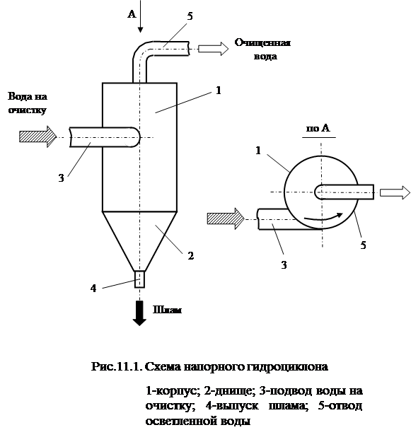 Схема работы гидроциклона