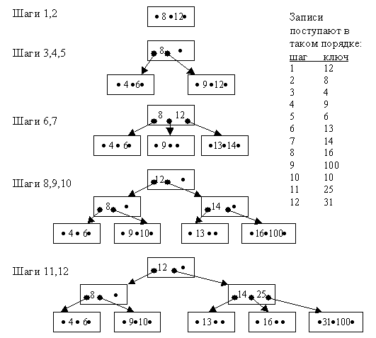 B tree t 2. B tree t 2