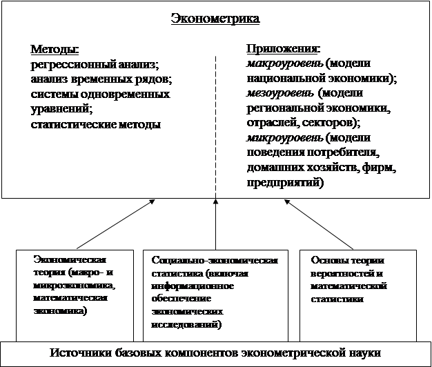 Эконометрика анализ данных
