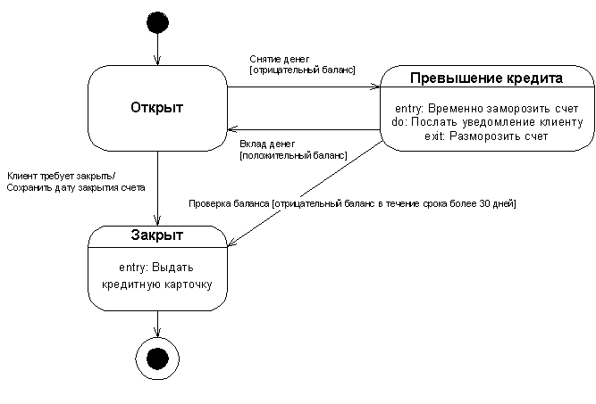 Диаграмма состояний школа
