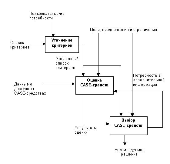 Модель процесса решения задач
