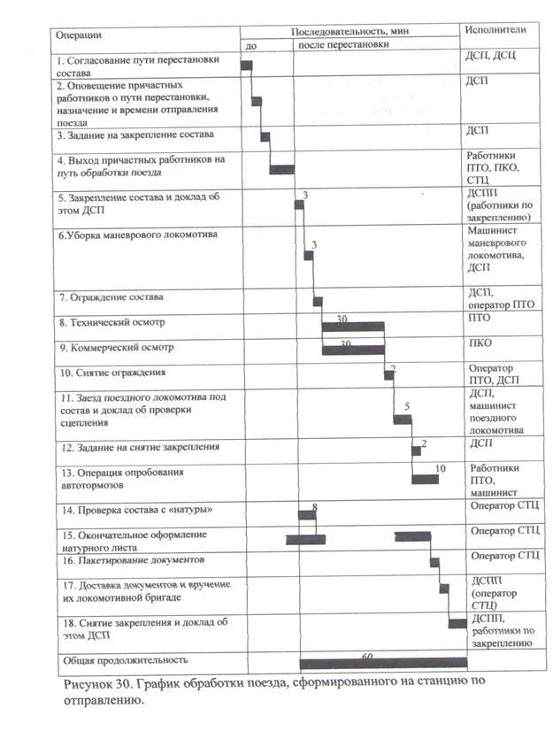 Расписание отправлений поездов из москвы 1. График обработки поезда поступающего в расформирование. График обработки поезда своего формирования по отправлению. График обработки поезда своего формирования в парке отправления. Технологический график обработки грузового поезда.