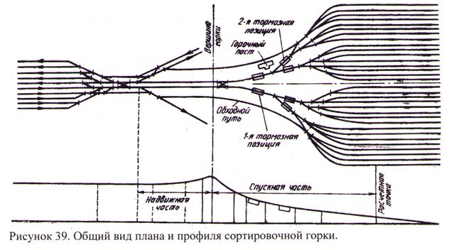 Схематический план сортировочной горки