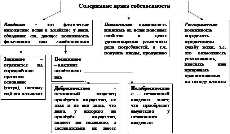 Право оперативного управления схема