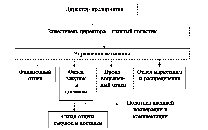 Структура отдела внешней кооперации. Отдел внешней кооперации положение. Отдел комплектации и кооперации. Отдел внешней комплектации. Отдел кооперации