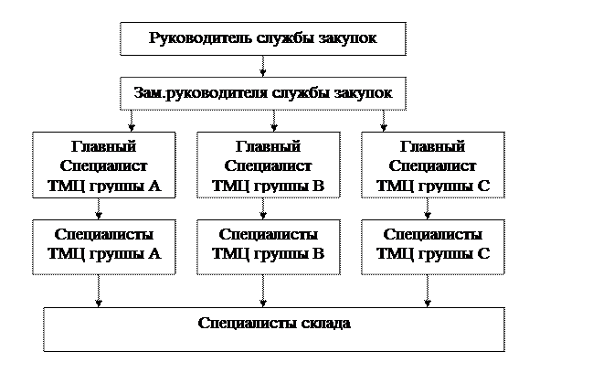 закупки и снабжение. основные задачи отдела снабжения. цели функционирования службы снабжения. отдел закупок. требуется менеджер по закупкам.