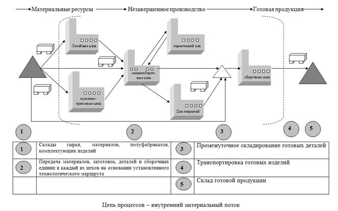 Схема материального потока в логистике