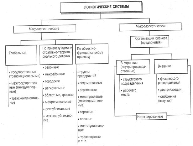 Схема взаимодействия основных элементов логистической системы
