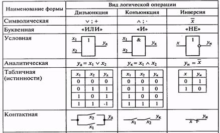 Логические высказывания логические операции приоритет логических операций