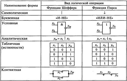 Логическая функция или. Элемент пирса таблица истинности. Огическая функция «стрелка пирса. Стрелка пирса 2 таблица истинности. Логическая операция стрелка пирса на схема.