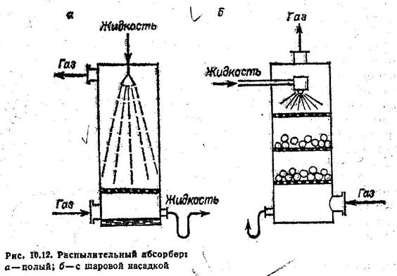 Схема полого распыливающего абсорбера