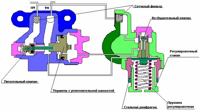 Проверка редуктора Проверка редуктора