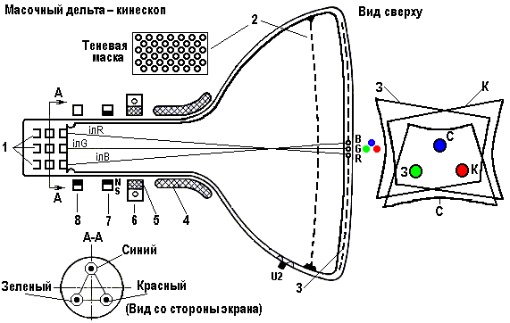Как получается изображение на экране кинескопа
