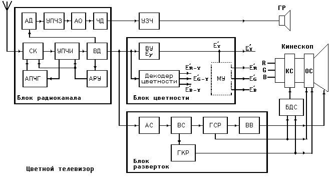Структурная схема чб тв