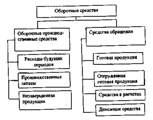 Пример оборотного средства. Структура оборотных средств предприятия схема. Структура оборотных фондов. Состав и структура оборотных средств предприятия. Оборотные средства.
