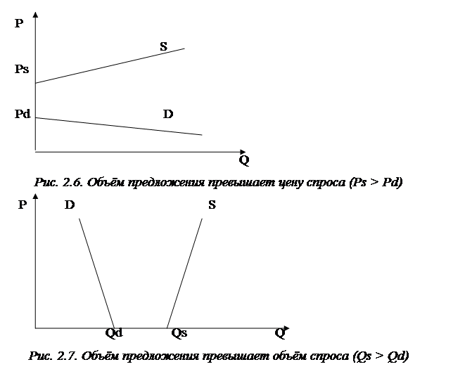 Положению когда предложение превышает спрос соответствует. Положению когда предложение превышает спрос соответствует