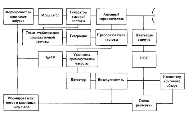 Обобщенная структурная схема рлс