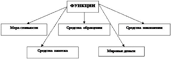 Схема функции документа