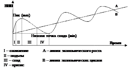 Характеристика экономического цикла составьте план