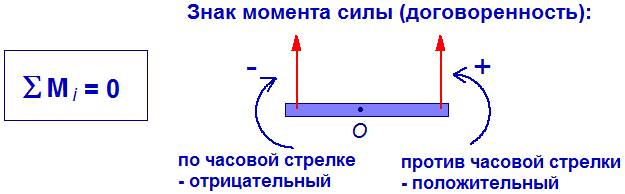 Момент против часовой