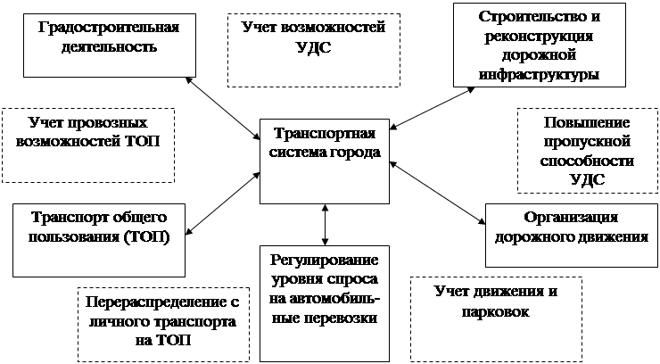 Заполните схему элементы транспортной инфраструктуры
