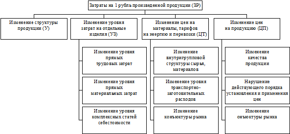Общая сумма затрат на производство. Затраты на производство продукции фор. Издержки производства фактические плановые. Себестоимость выпуска продукции формула. Влияние незавершенной продукции на себестоимость.