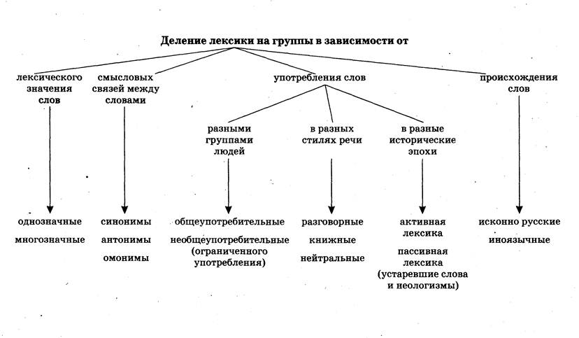 Схемы лексики. Основные типы лексических слов в русском языке. Типы лексических значений таблица. Основные типы лексических значений. Деление лексики русского языка на группы.