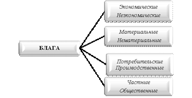 Блага имеющиеся в неограниченном количестве. Мериторные блага. материальные и нематериальные блага. материальные блага и нематериальные блага примеры. культурный продукт пример.