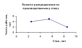 Для графического изображения дискретного вариационного ряда используется