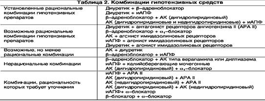 Рациональные комбинации антигипертензивных препаратов схема