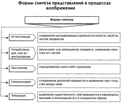 Способ создания образов. Таблицу «формы синтеза представлений в процессах воображения». Формы синтеза воображения в психологии. Формы синтеза представлений в процессах воображения. Процессы. Формы воображения в психологии.