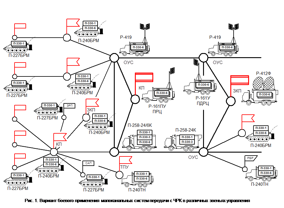 Схема электропитания узла связи полевого. Схема организации связи полевого узла связи. Структурная схема линии радиосвязи. Схема связи батальона.