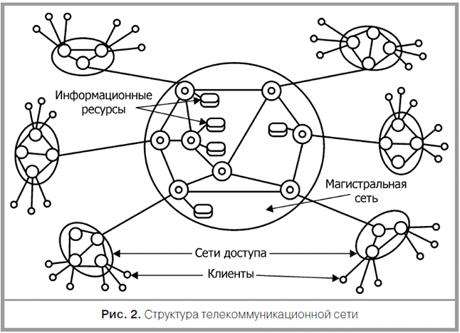 Схема телекоммуникационной сети