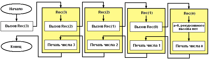 Рекурсия в блок схеме
