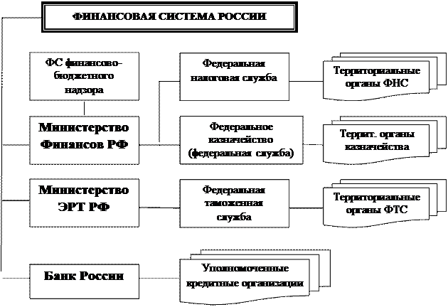 Правовое положение органов осуществляющих финансовую деятельность. Правовое положение органов осуществляющих финансовую деятельность
