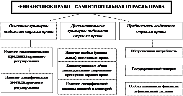 Контрольная работа по теме Финансовое право как самостоятельная отрасль права