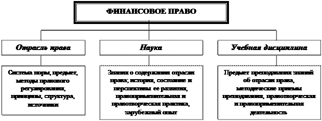 Финансовое право в схемах