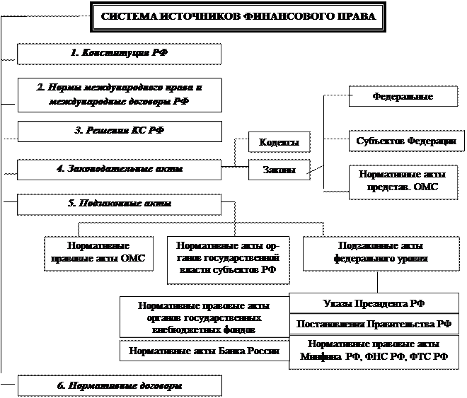 Финансовое право понятие источники. Финансовое право источники.