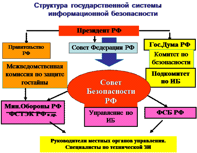 Государственная безопасность кто осуществляет. Структура государственных органов обеспечения ИБ В РФ. Схема органов гос власти отвечающих за информационную безопасность. Структуры обеспечивающие национальную безопасность. Структура гос органов обеспечивающих безопасность.