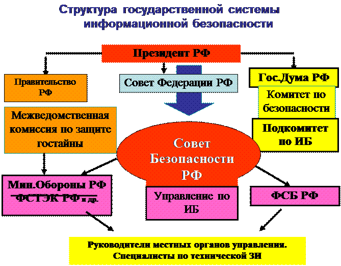Схему органов государственной власти и самоуправления отвечающих за информационную безопасность