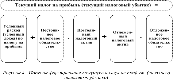 Текущий налог на прибыль это