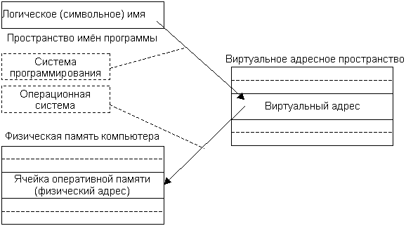Пространство виртуальных адресов. Память и отображение виртуальное адресное пространство. 9. Память и отображения, виртуальное адресное пространство.. Логическое адресное пространство Символьное адресное. Отображение в памяти.