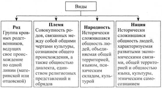 Сложный план межэтнические отношения