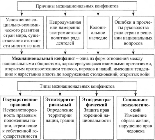 Понятие межэтнических (межнациональных) конфликтов и пути их разрешения