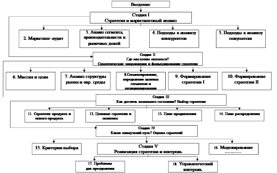 Внутренний анализ. Стратегическое рыночное управление — Студопедия
