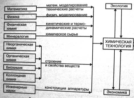 Технологические схемы химических производств