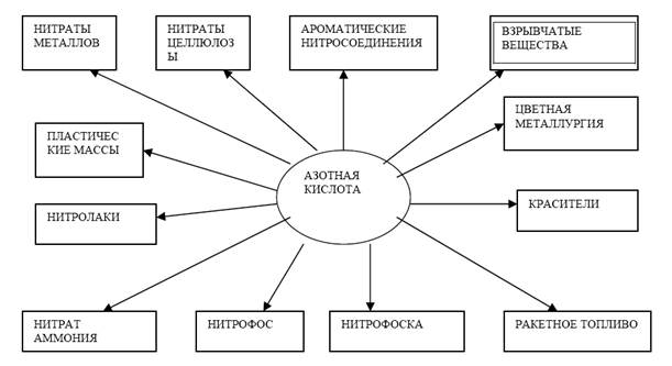 Схема применения азота